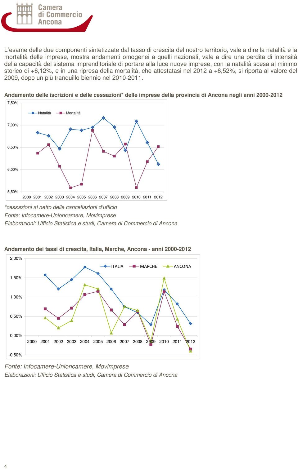 attestatasi nel 2012 a +6,52%, si riporta al valore del 2009, dopo un più tranquillo biennio nel 2010-2011.