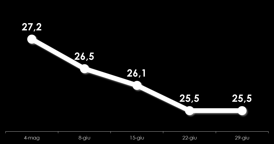 POLITICA Fiducia LA FIDUCIA* MATTEO RENZI 33,2% IL GOVERNO 25,5% *Indice