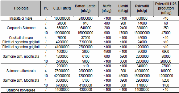 3) Risultati 330 ufc/g