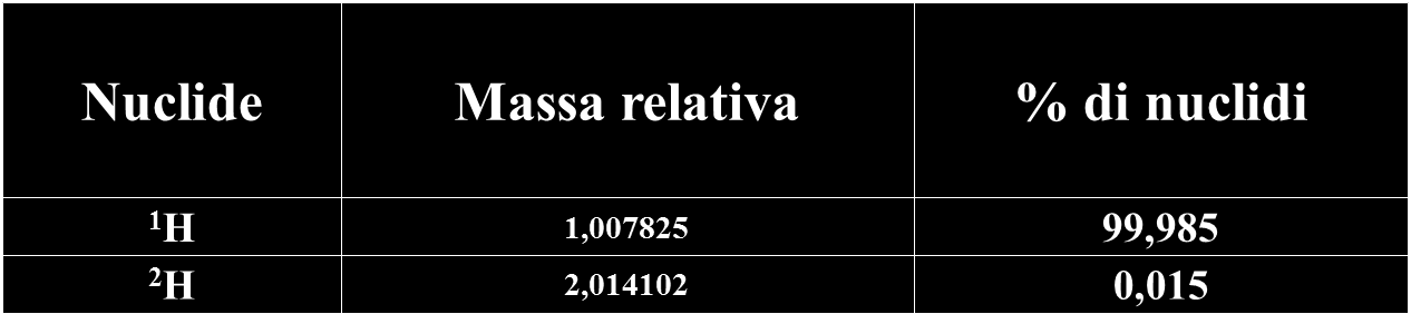 Il peso atomico dell'idrogeno è: Peso atomico 1,007825 0,9985 + 2,014102 0,0015 = 1,007976 Il peso atomico del carbonio è: 12 0,9889 +