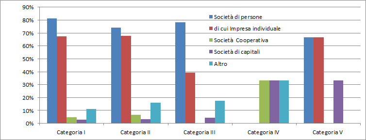 Fig. 5 Confronto fra forma giuridica e categoria d attività svolta Forma Giuridica/Categoria Categoria I Categoria II Categoria III Categoria IV Categoria V Imprese che appartengono a 2 o più Totale