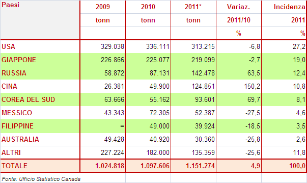 CANADA (tre mercati in forte espansione: Cina, Russia e Corea del Sud) Nel 2011 l esportazione canadese è cresciuta fortemente su tre mercati importanti: Cina (+150,2%), Russia (+63,5%), Corea del