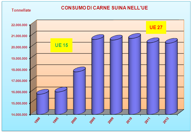 11. IL CONSUMO DI CARNE SUINA NEL UE (2011) IL DIFFICILE CLIMA ECONOMICO NON CONSENTE L AUMENTO DEL CONSUMO EUROPEO Nel 2011, i consumi europei di carne suina sono scesi leggermente rispetto al 2010