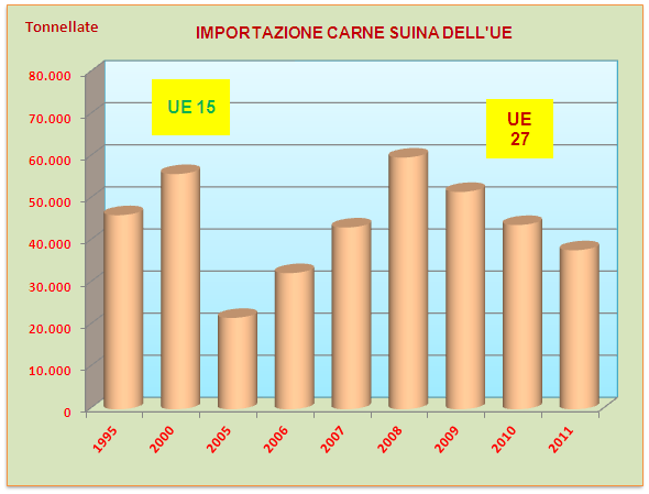 12.2. IMPORTAZIONI Nel 2011, le importazioni europee hanno registrato un forte calo -12,9%, con 37.