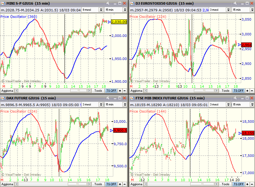 Gli Indicatori Ciclici in figura (rappresentativi del Ciclo Settimanale) sono al ribasso per tutti i mercati (tranne per il minis&p500).