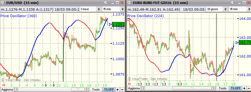 Euro/Dollaro Ciclo Settimanale è partito il 10 marzo ed ha avuto una notevole forza. Dopo oltre 5 gg di rialzo potrebbe avere 1-2 gg di leggero indebolimento (o lateralità) per andare a chiudere.