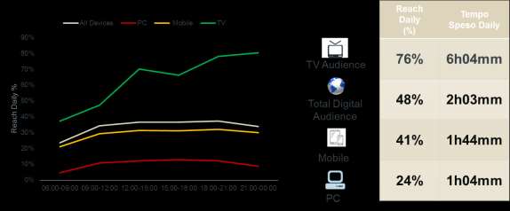 Fruizione giornaliera Sul target 18/74 la Tv rimane ancora il mezzo principale Sui più giovani (18-34) internet supera la Tv in termini di copertura (gran parte da
