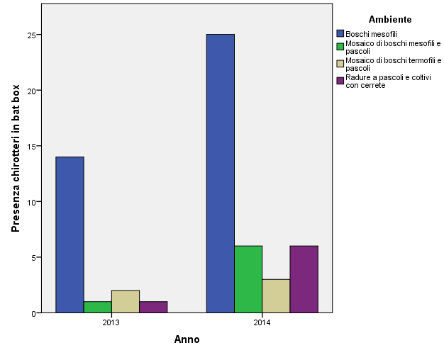 Figura 19 Presenza di chirotteri in bat box per anno e per ambiente rilevati con ispezione diretta.