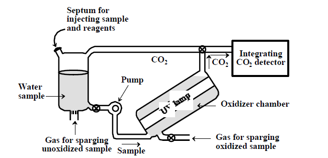Misura del TOC Total organic carbon (TOC) Si ossida il materiale organico a CO 2 Prima si valuta su aliquota carbonio inorganico con ossidazione con acido fosforico, si forma CO 2 e si misura