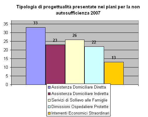 Tra le tipologie di servizi pianificabili, quasi tutti i distretti hanno previsto di offrire all utenza servizi di assistenza domiciliare gestiti in forma diretta (33 piani su 37).