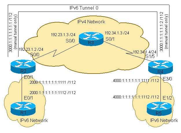 terminale del tunnel, rispettivamente Al termine del tunnel si butta via il pacchetto IPv4 esterno I nodi iniziale e terminale del tunnel devono implementare la Dual Stack Operation e devono avere un