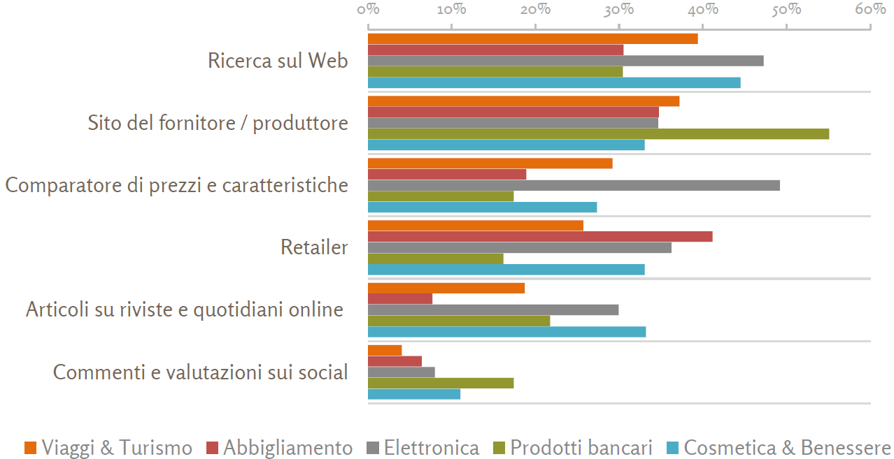 Le informazioni per l acquisto di un prodotto fashion