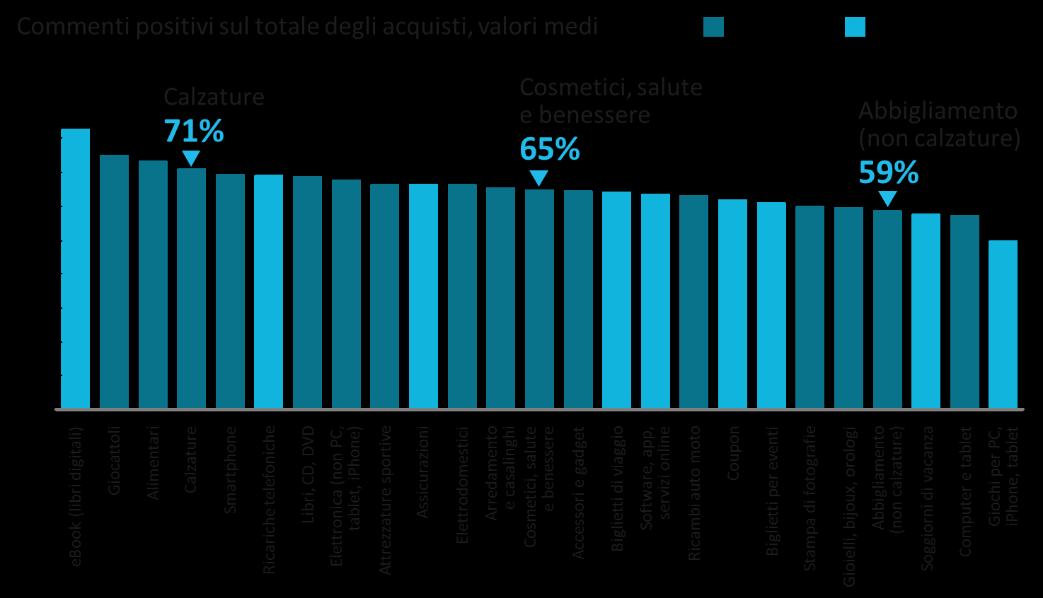 con margini di miglioramento a livello di