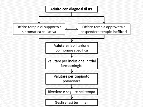Figura 2 Algoritmo terapeutico della IPF Tabella I - Composizione del gruppo multidisciplinare nelle varie fasi diagnostiche terapeutiche Stadio del percorso diagnostico Dopo la valutazione clinica,