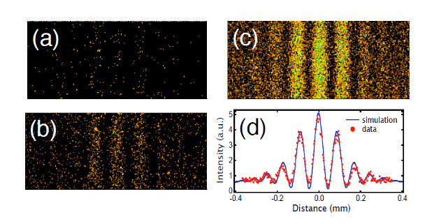 Interferenza di particelle che attraversano due fenditure (IV) Come detto, l esperimento ideale per introdurre la fisica quantistica può essere realizzato sperimentalmente seguendo l emergere delle