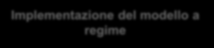 Cosa è stato fatto e prossimi passi Presentazione dell iniziativa Siamo qui Presentazione del modello To Be Maggio Riconduzione Assessment Definizione Modello TO BE Implementazione del modello a