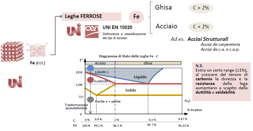 acciaio - classificazione In base al principale elemento metallico contenuto nella lega (aggregato cristallino