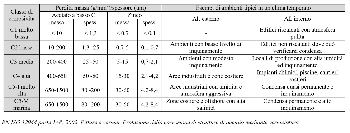 acciaio - ambiente - Strategie di protezione dell acciaio in ambienti aggressivi - Valutazione delle sollecitazioni chimiche,