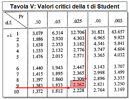 TEST T Con il test del t di Student si è verificato se esiste differenza significativa tra la media del lattato prodotto al termine del secondo tempo e quella prodotta al termine primo tempo; la