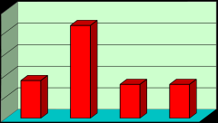 13 PROVA 2010 Grafico 1 % Diffusione 80,00 60,00 40,00 20,00 0,00 Botrytis Lenticchia TESTIMONE STANDARD RED BLOC 150 ml RED BLOC 250 ml PROVA 2010 Grafico 4 Contenuto in zuccheri 20,5 + 1,4 Brix