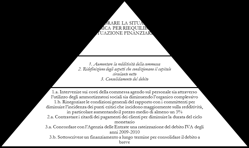 2.3. Il piano di risanamento Proporre una strategia coerente, realistica, efficace La piramide strategica La piramide strategica è composta da tre livelli: 1) l'apice contiene la strategia; 2) il