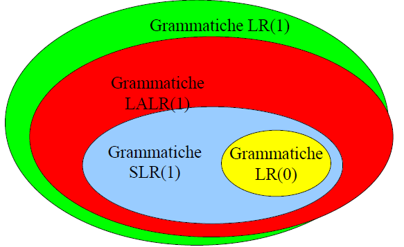 PARSER BOTTOM-UP: Shift-reduce parsing Introduciamo l algoritmo generale eseguito da un parser LR(K), K=0 oppure K=1.