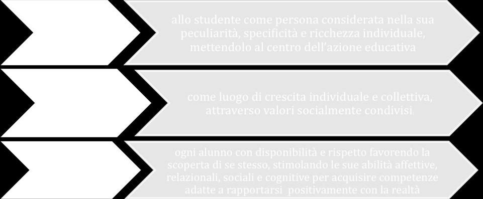 IL SISTEMA EDUCATIVO E LE SCELTE DELL ISTITUTO Il sistema educativo di istruzione e formazione si articola: La scuola deve assumere sempre più un