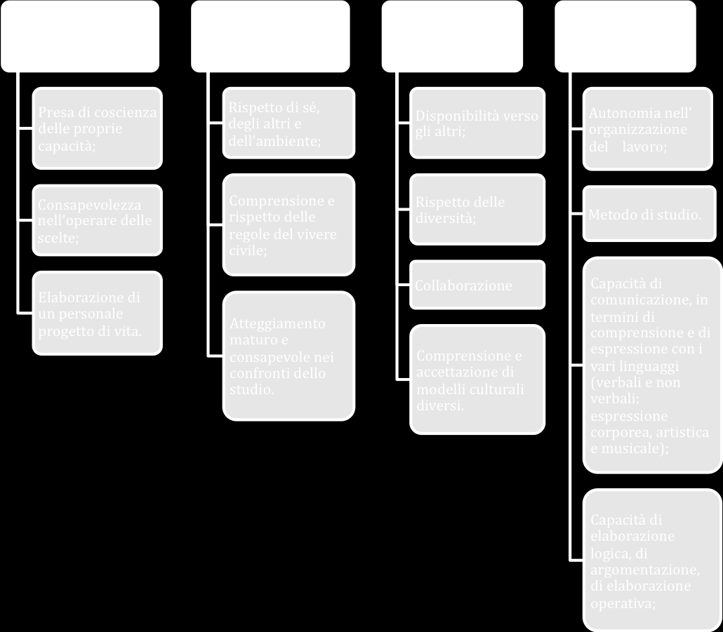 OBIETTIVI GENERALI DEL PROCESSO FORMATIVO Ogni ordine di scuola presente nel nostro Istituto persegue obiettivi generali per promuovere il processo formativo; tali obiettivi si ritrovano anche nel