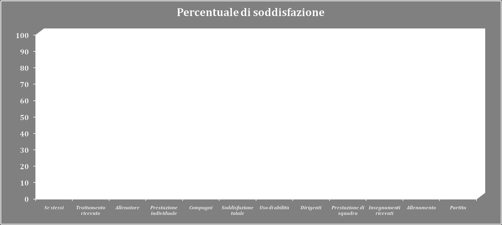 RISULTATI RELATIVI AGLI ATLETI Percentuali di soddisfazione: