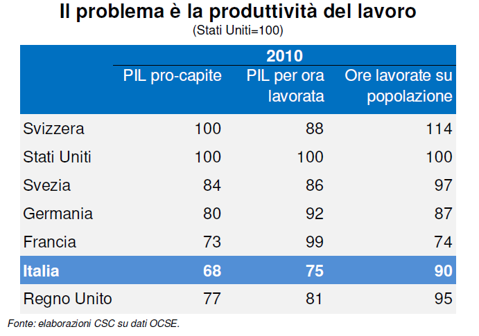 3 PROBLEMA (LA PRODUTTIVITA ) Produciamo il 23% in meno per ora