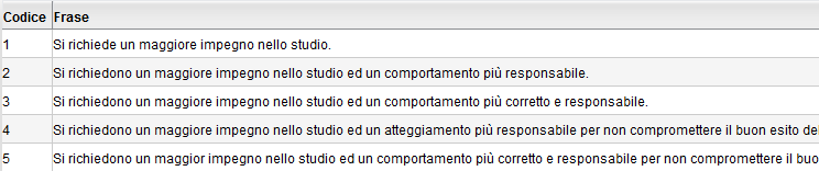 Prima del Consiglio di Classe di marzo accedere all'area Scrutini e selezionare la prima icona, selezionare la classe e poi il periodo interessato selezionando l'opzione Solo Voti.