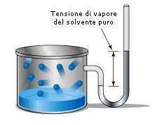La tensione di vapore (P ) è la pressione esercitata dalle molecole che