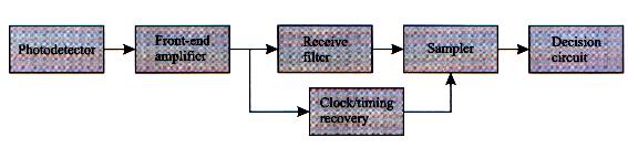 Demodulazione (1) Segnali trasmessi in fibra sperimentano Attenuazione, dispersione, rumore Parametro chiave è il BER richiesto Per sistemi ad alto bitrate da 10-9 a