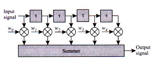 Equalizzazione Filtro equalizzatore (elettronico) Precede il campionamento al decisore Compensa ISI e allargamento degli impulsi Risposta in frequenza del canale H D (f) In teoria il filtro dovrebbe