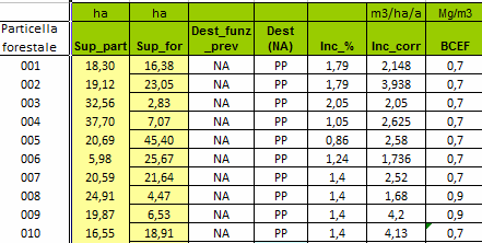 Crediti di carbonio Aggiornamento del Piano dei Tagli, costituente la baselineper la definizione della base linee per il calcolo dei crediti di carbonio Nota: Le Destinazioni Funzionali