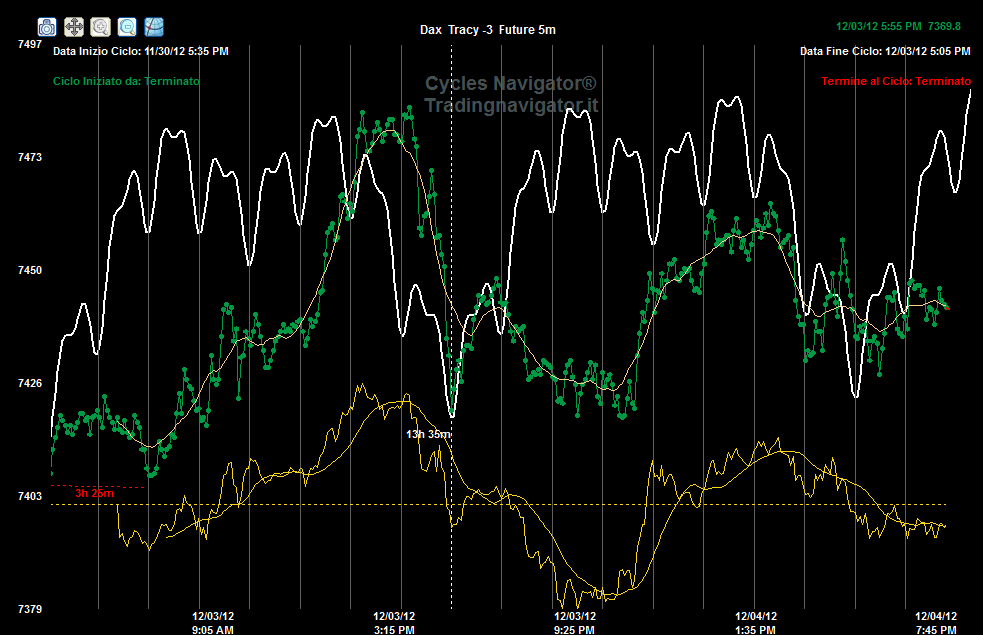 La situazione era del tutto analoga a quella vista per l Eurostxx con una fase di doppio minimo (vedi rettangolo giallo tratteggiato) e con una partenza sul minimo intorno alle ore 17:00 del 3