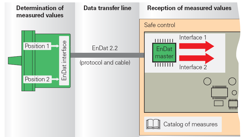 Formazione del protocollo I valori della posizione dell encoder vengono trasferiti al controllo al 100% in modo digitale Interpolazione e