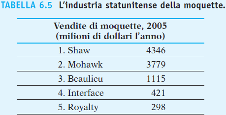 La produzione di moquette è un attività ad alta intensità di capitale.