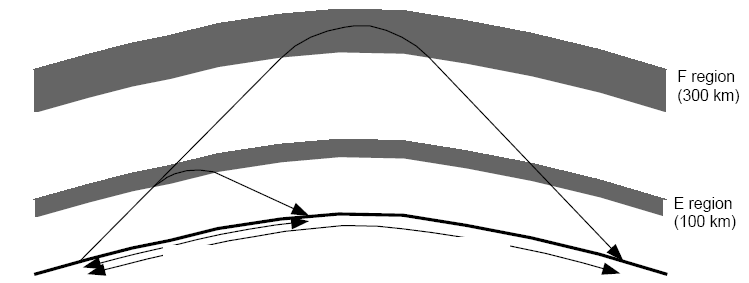 Lo strato F2 E indubbiamente quello più importante, indispensabile per le comunicazioni DX in onde corte. La sua altezza, da 250 a 450 km.