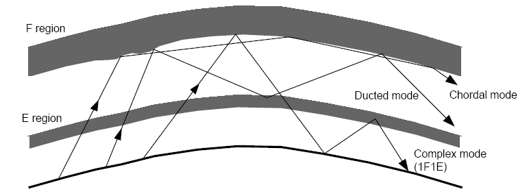 Modi complessi di propagazione Oltre ai modi semplici di propagazione, via E o via F, molto spesso la comunicazione avviene con salti misti che si adattano ai diversi gradi di ionizzazione nei lunghi