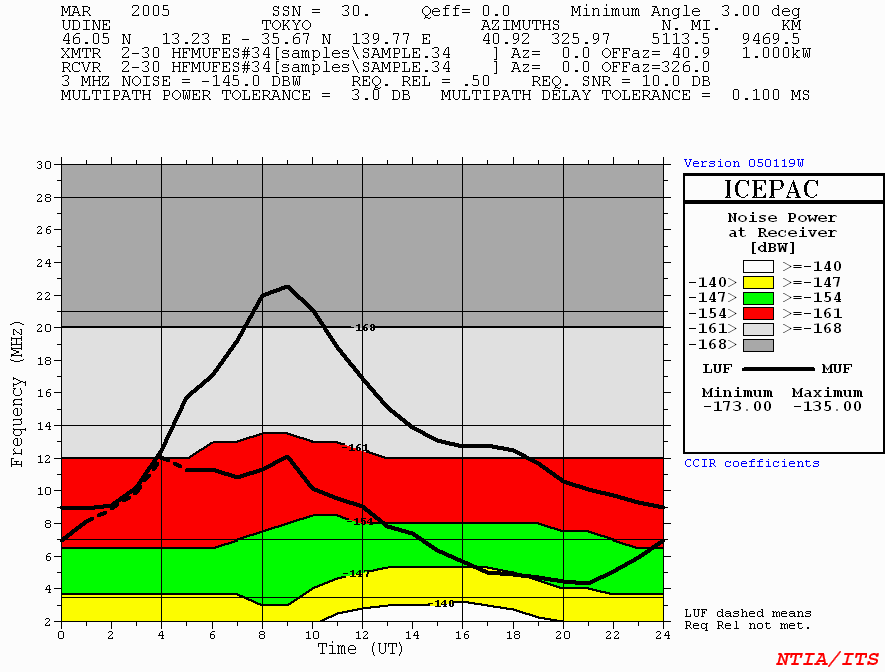 Intensità del Noise in dbw con il programma