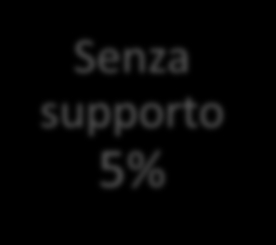 Interventi per smettere di fumare Sintesi delle revisioni sistematiche Cochrane Senza supporto 5% Terapia comportamentale 12% Terapia nicotinica sostitutiva 16,8% Bupropione 19% Vareniclina