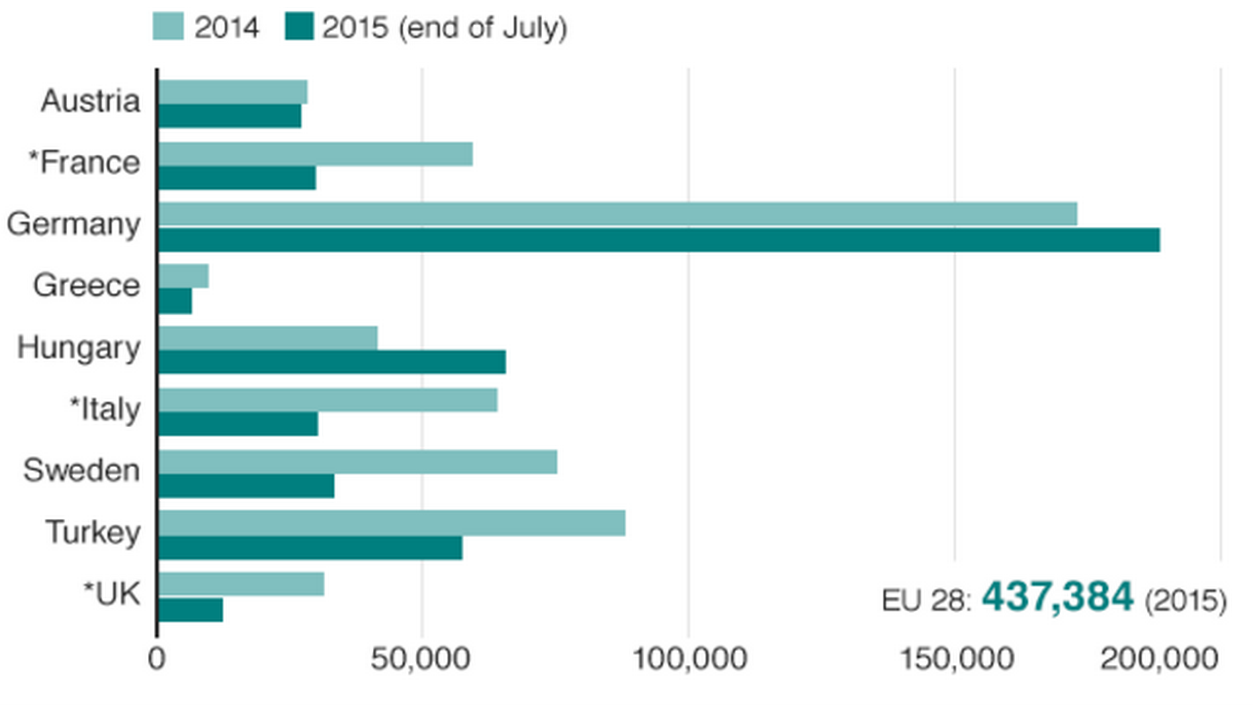 RICHIESTE DI ASILO IN EU Fonte: UNHCR, UK 2015 stats