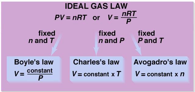 pv = nrt Combinando le tre leggi si