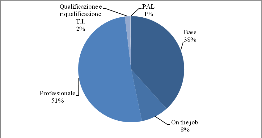 Entrando nello specifico, a partire dal 2014, si nota come la formazione on the job, pur contando su un offerta formativa cospicua e articolata non coinvolge un elevato numero di allievi (fig. 2.9), data la specificità delle attività.