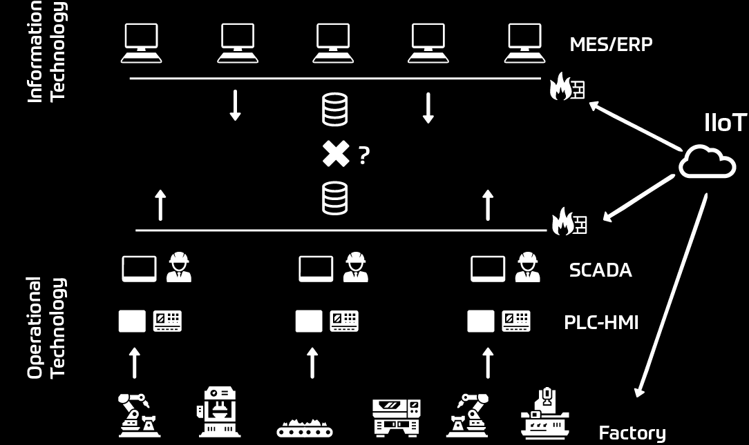 necessaria la piena collaborazione di OT ed IT, affinchè le competenze, il know-how e l esperienza di ciascuno possa tradursi un in successo per l azienda.