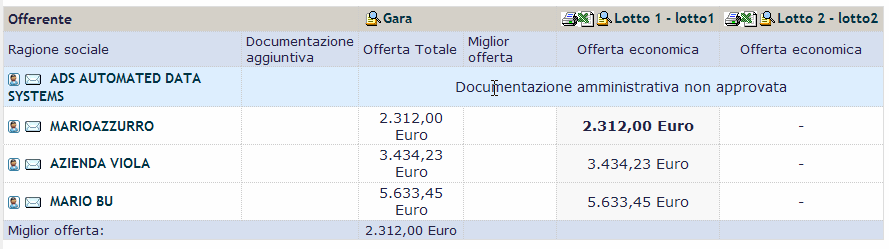 2.5 Gestione della documentazione economica Conclusa la valutazione di tutti i documenti di tipo non economico per ciascun lotto, si può proseguire con l analisi della documentazione economica