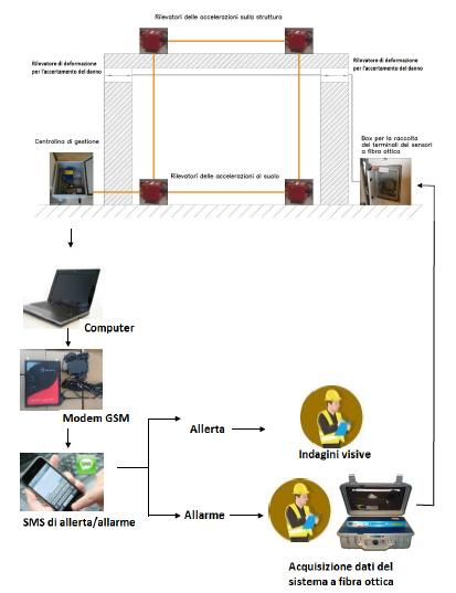 Architettura Sistema di Monitoraggio Sistema di monitoraggio