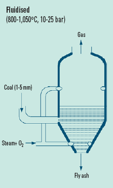 Gassificatori a letto fluido (BFB, CFB) Figura 12 Gassificatori a letto fluidizzato bollente BFB (Carbone, Biomassa) In questi gassificatori i combustibili solidi risultano sospesi (BFB) o circolati