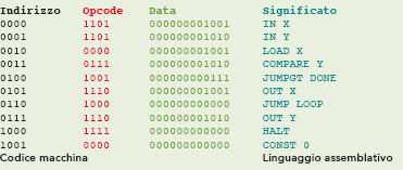 Linguaggi informatici Esempio di codice eseguibile scritto in linguaggio